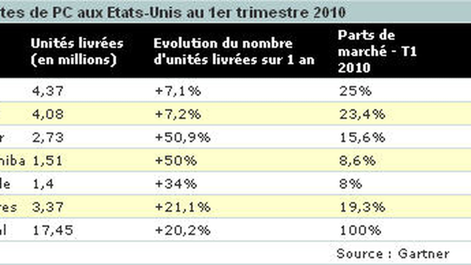 Ventes de PC aux Etats-Unis