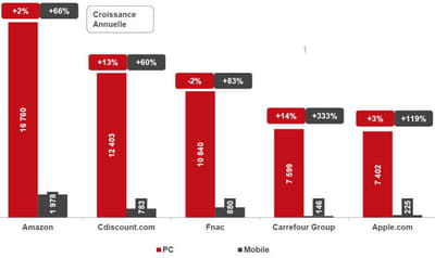 m-commerce : quelle est la marge de progression des principaux acteurs ? 