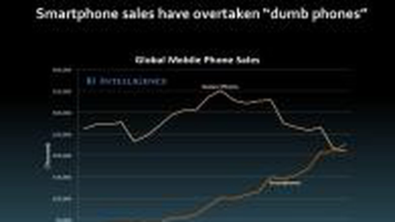 Ventes de smartphones