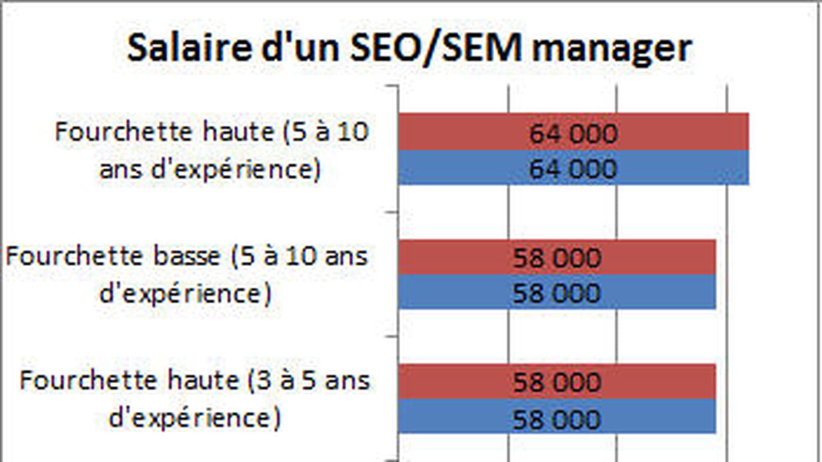 SEO/SEM Manager