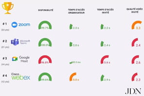 Classement de la visioconf&eacute;rence en d&eacute;cembre 2020&nbsp;: Zoom en t&ecirc;te, mais talonn&eacute; par Teams
