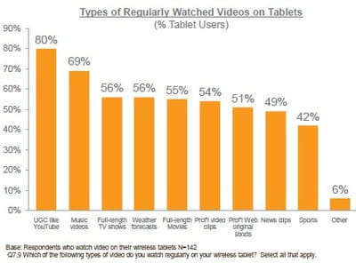 types de vidéos régulièrement visionnées sur tablette (part des utilisateurs de