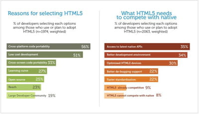 la portabilité demeure la première motivation à se tourner vers html5, devant