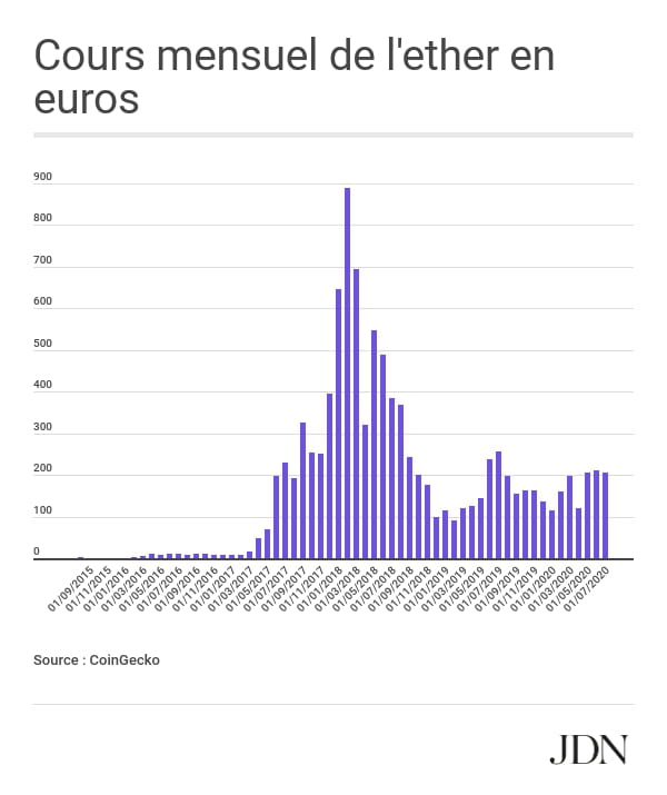 Cours de l'ether