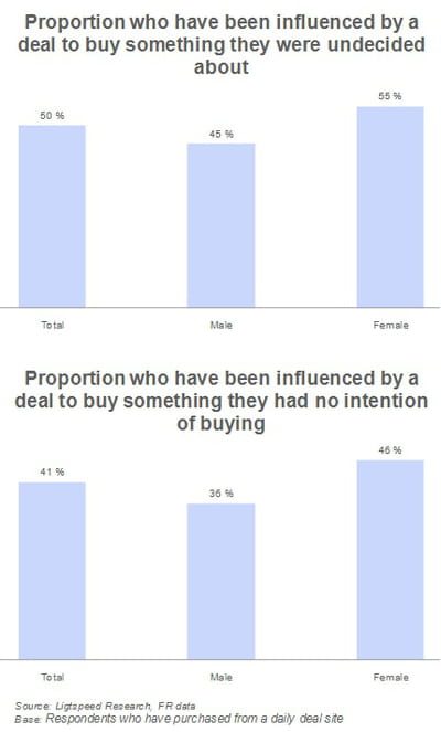 proportion des acheteurs de coupons poussés par le deal à acheter quelque chose