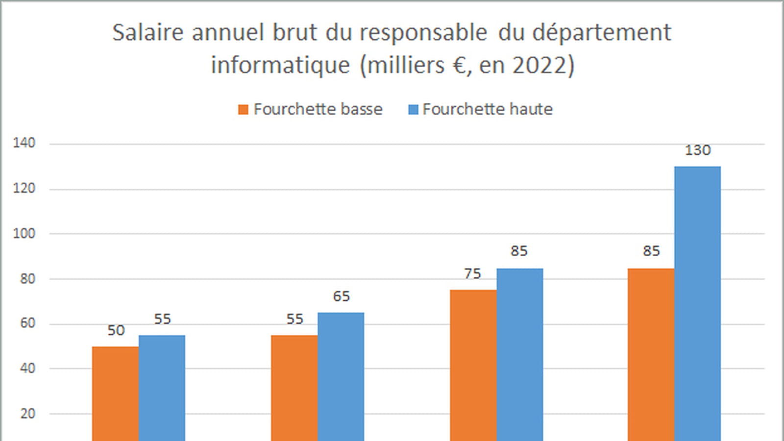 Responsable de département informatique