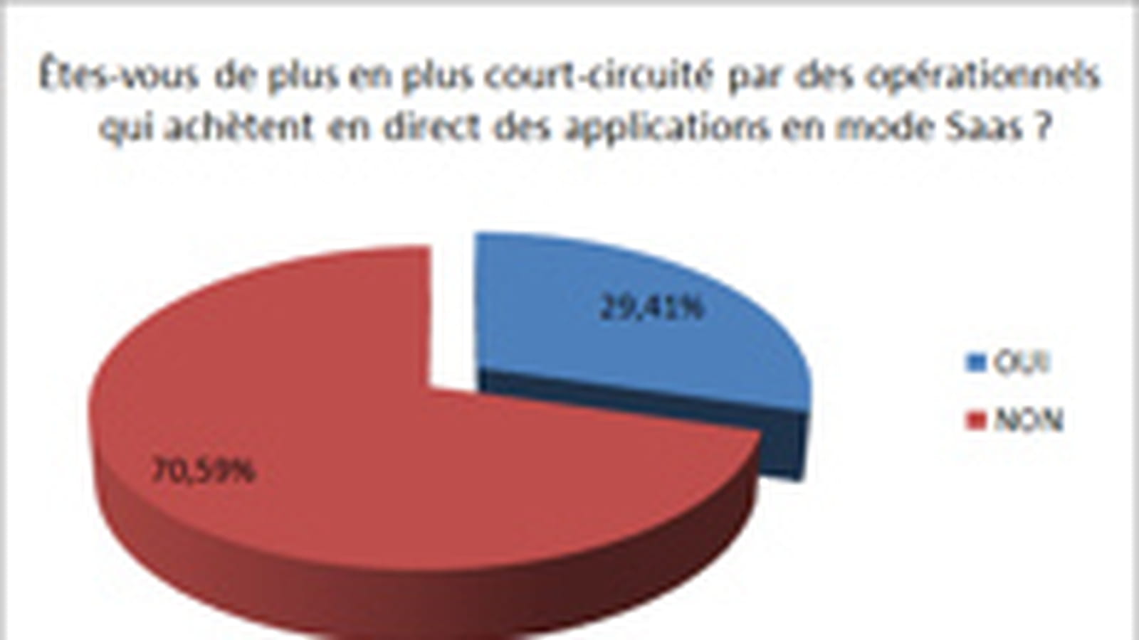 Gouvernance de la politique SaaS