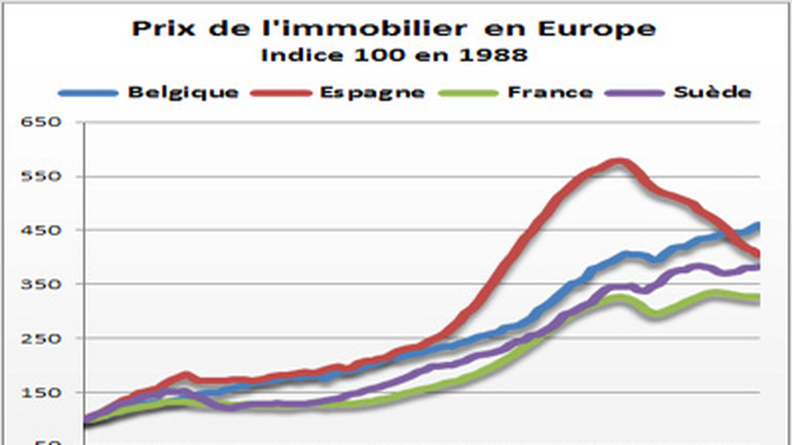 Prix de l'immobilier en Europe