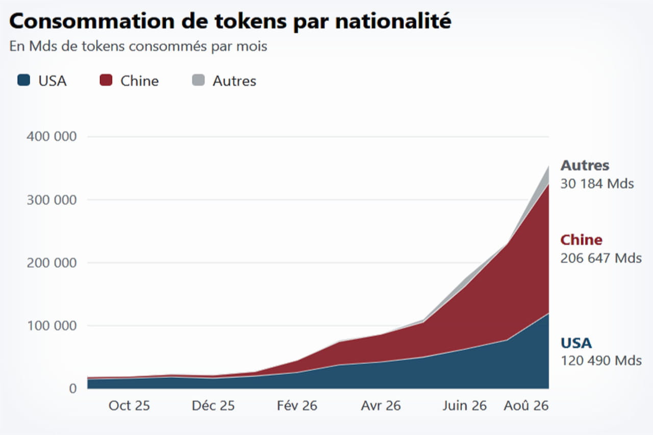 Le tsunami des IA chinoises en graphiques: DeepSeek balaie les Américains
