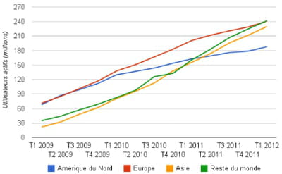 evolution du nombre de membres actifs de facebook dans le monde 