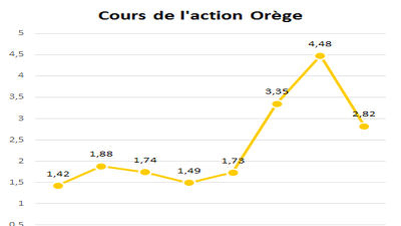 Orège