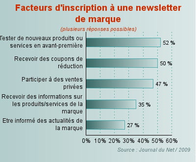 les facteurs d'inscription à une newsletter de marque