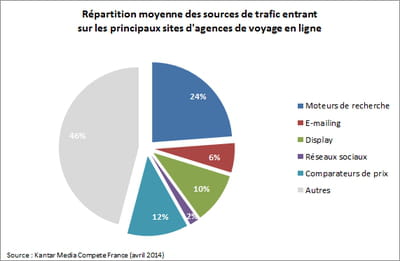 répartition moyenne des sources de trafic entrant sur les principaux sites