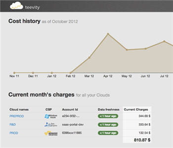 suivi de l'analyse des coûts du cloud avec teevity. 