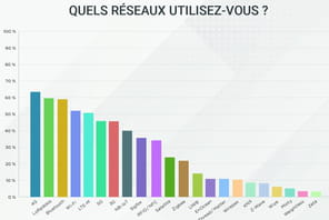 March&eacute; de l'IoT en France&nbsp;: tous les chiffres