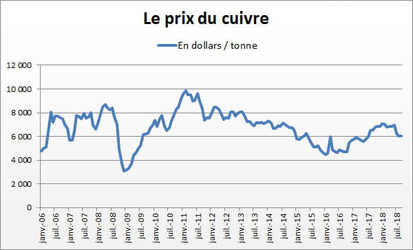 cuivre