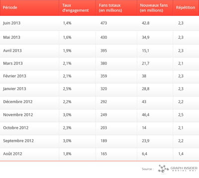 evolution du nombre de fans sur facebook en france.
