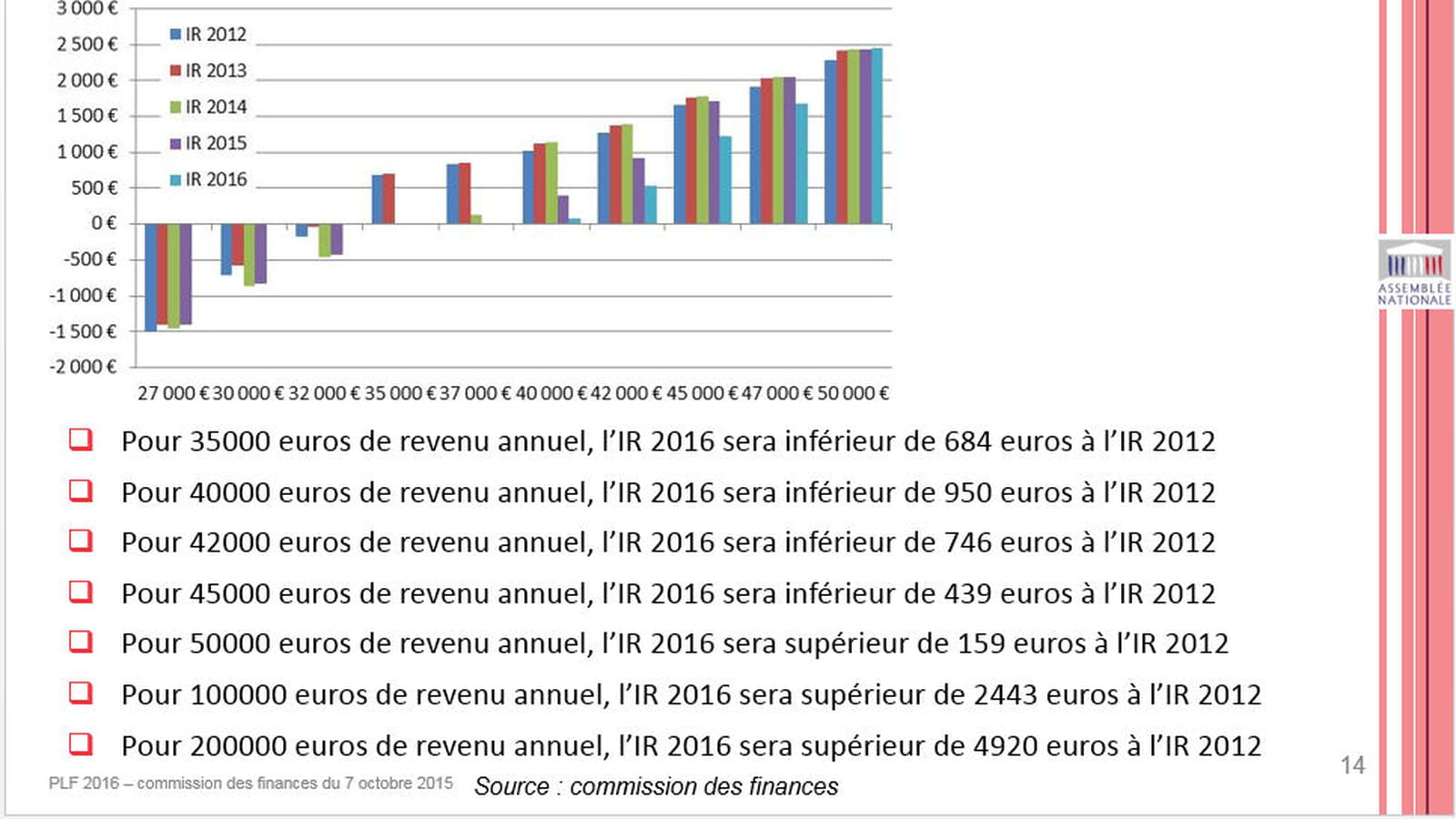 Jusqu'à 50 000 € de revenus