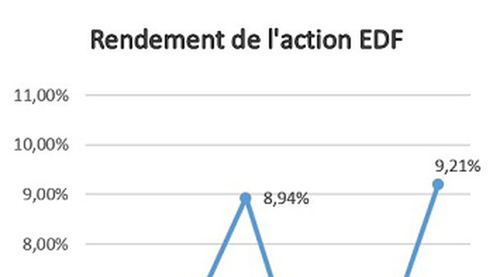 EDF