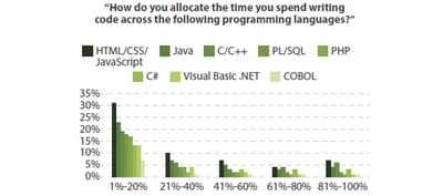 temps passé par les développeurs à coder dans les différents langages (panel : 1