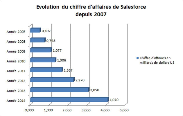 salesforce chiffre affaires
