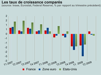 les taux de croissance flirtent de nouveau avec le positif.