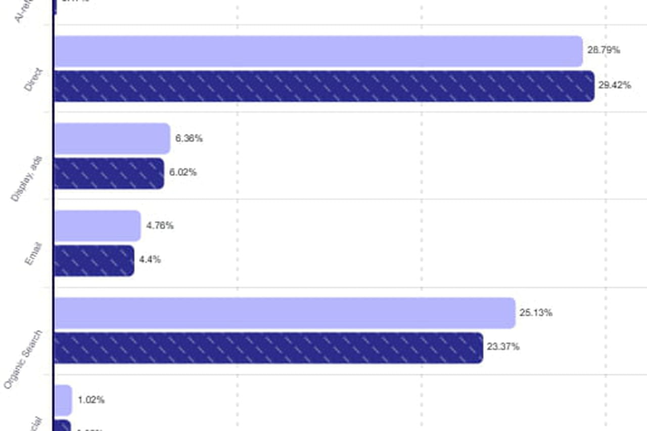 Le trafic issu des IA explose, l'organique diminue