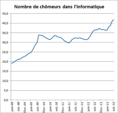 chomage dans l'informatique