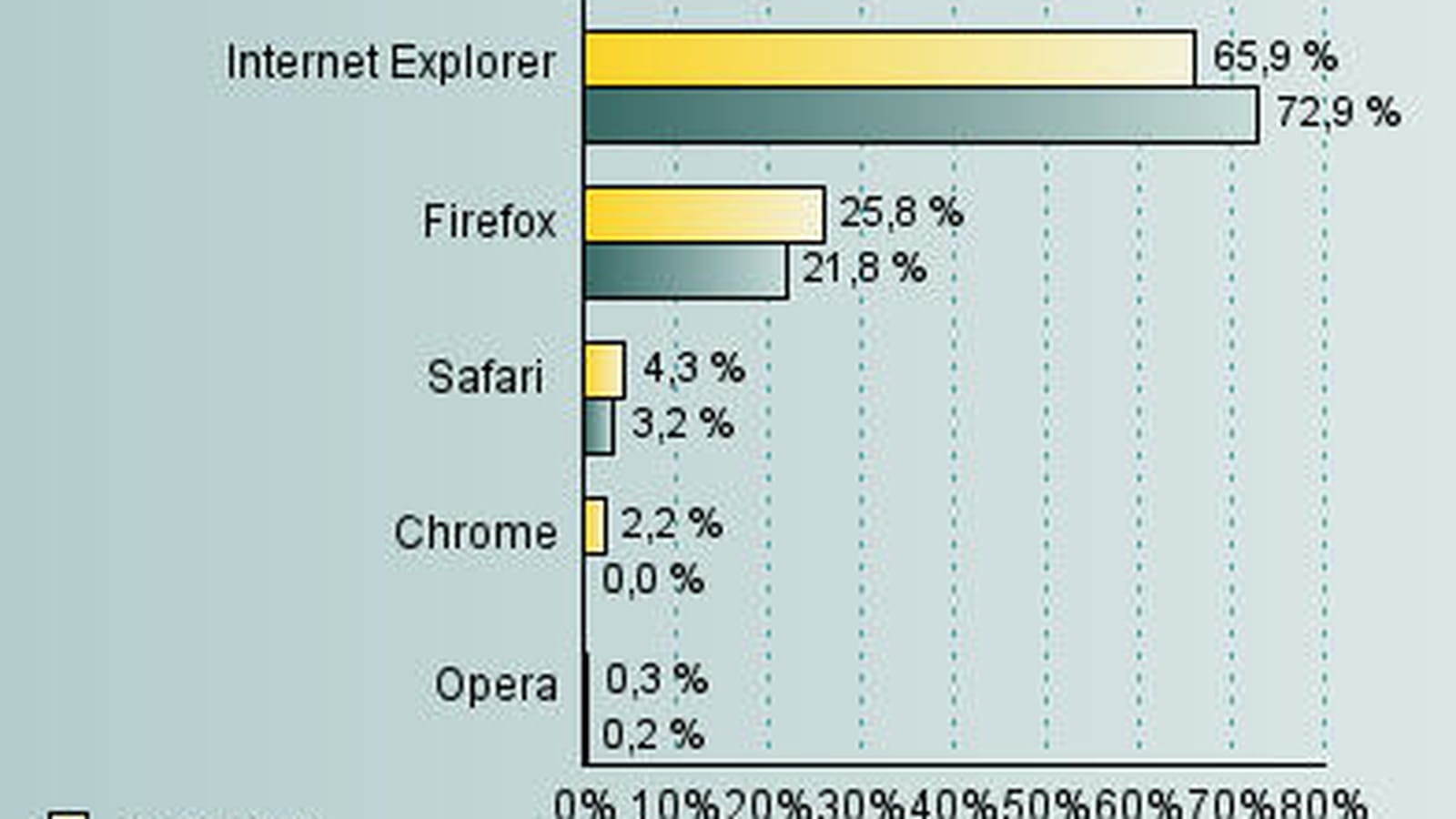 Navigateurs Web