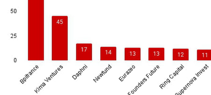 Kima Ventures, Daphni, Newfund&hellip; Qui sont les investisseurs les plus actifs de la French tech en 2025&nbsp;?