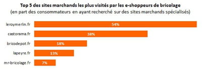 top 5 des sites marchands les plus visités par les shoppeurs en ligne de