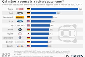L'Allemagne, championne des brevets de voiture autonome