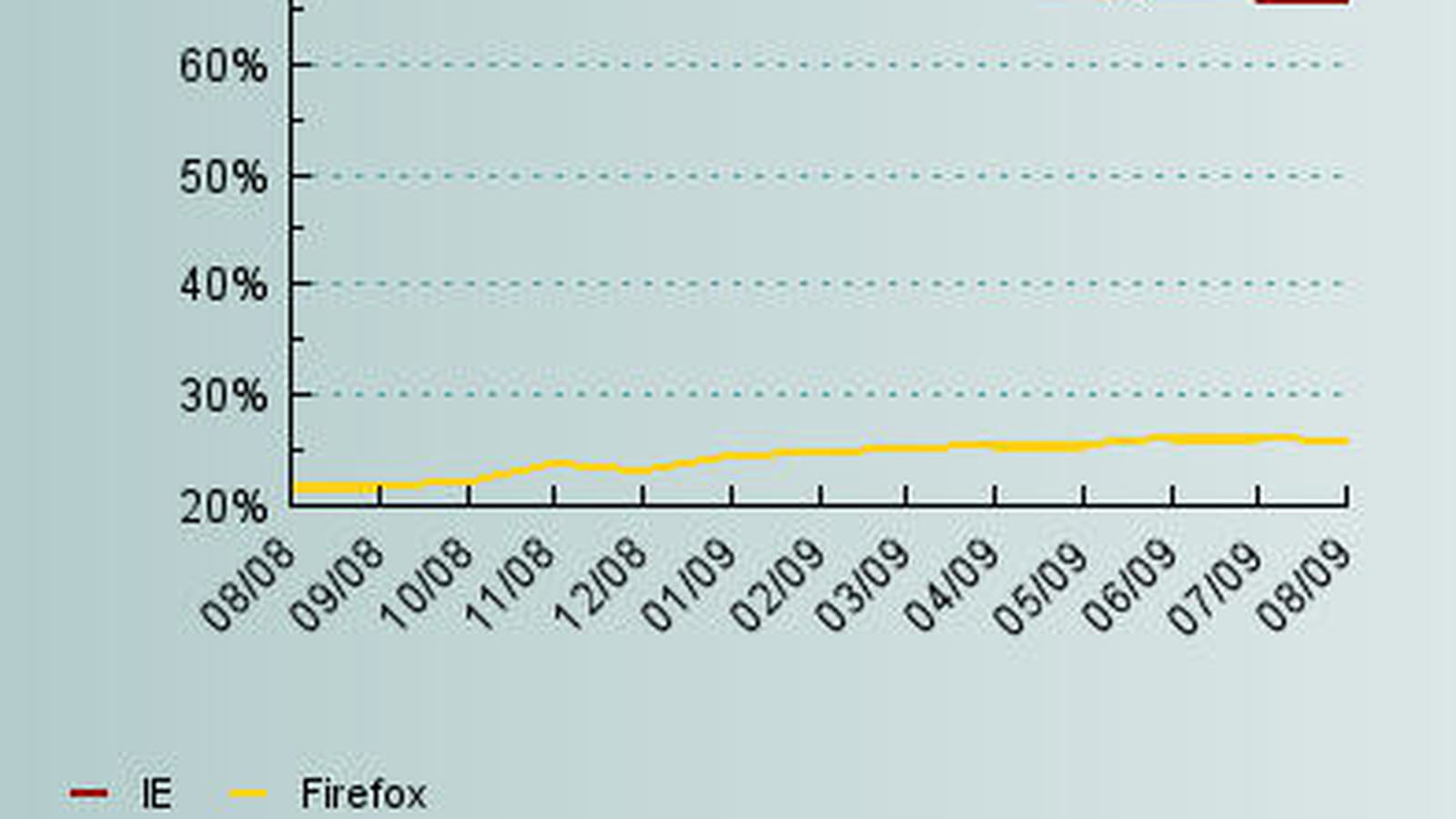 IE / Firefox sur 12 mois