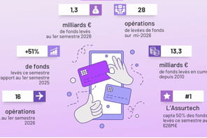 Moins de lev&eacute;es de fonds mais des montants plus &eacute;lev&eacute;s&nbsp;: le financement de la fintech fran&ccedil;aise se polarise au premier semestre