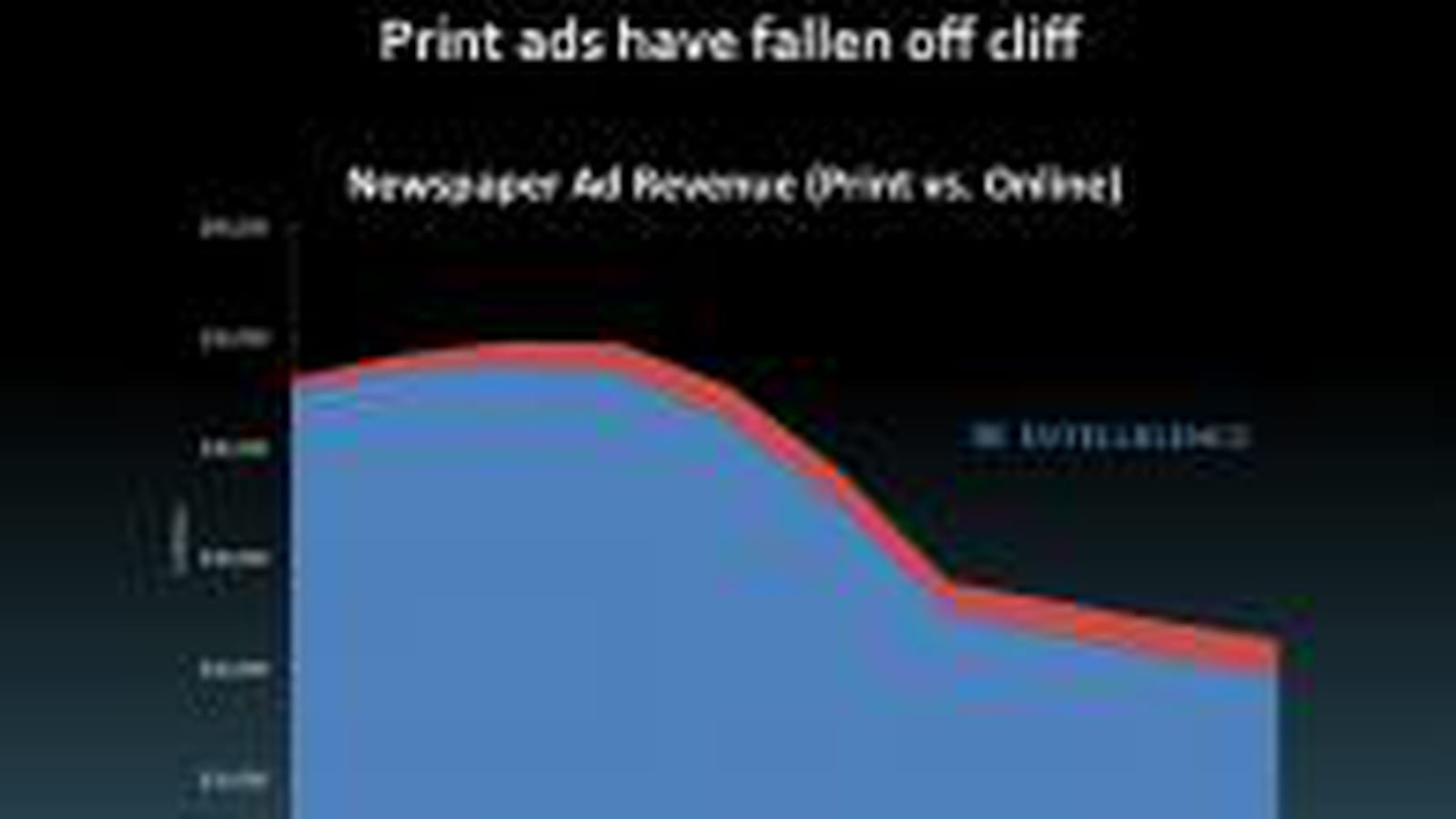 Revenus publicitaires du print