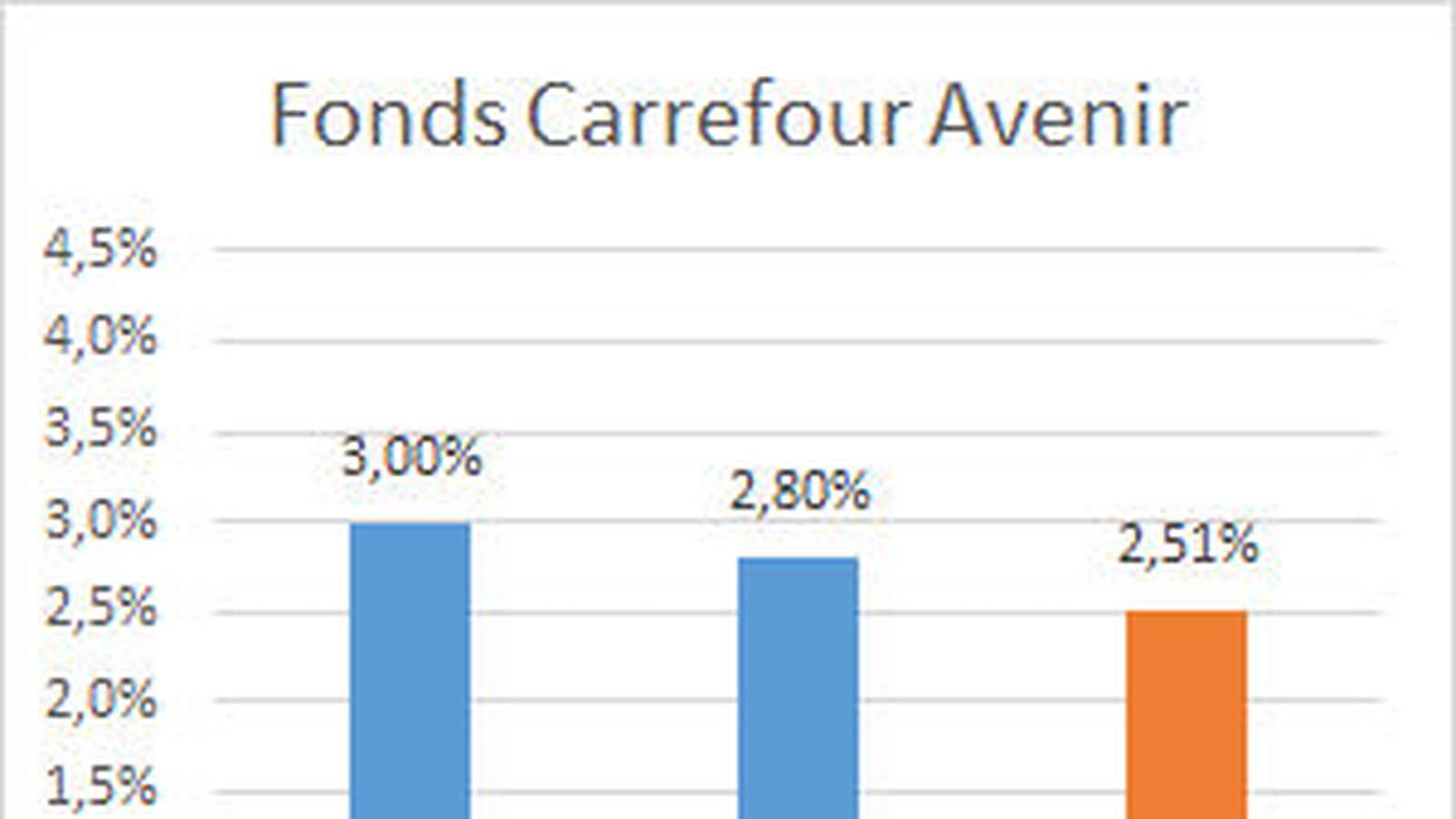Carrefour Avenir