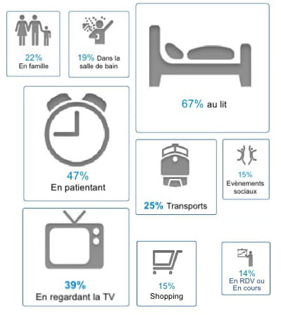 a quels moments et dans quels lieux les français utilisent le plus leur mobile