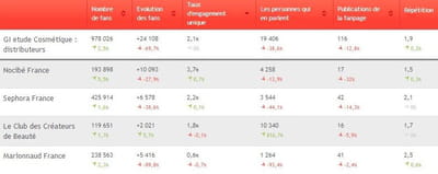 les 4 distributeurs du secteur beauté / hygiène classés selon leur taux