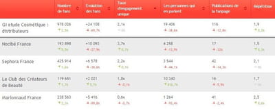 les 4 distributeurs du secteur beauté / hygiène classés selon leur taux