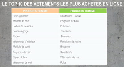 top 10 femme et homme des articles d'habillement les plus vendus en ligne entre