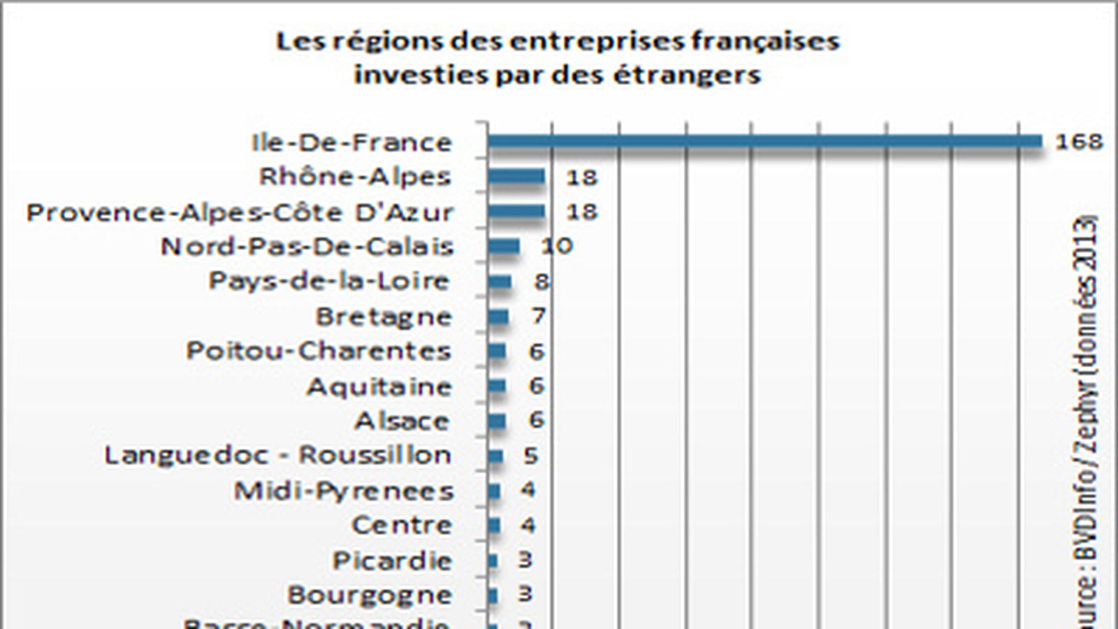 Régions des sociétés achetées