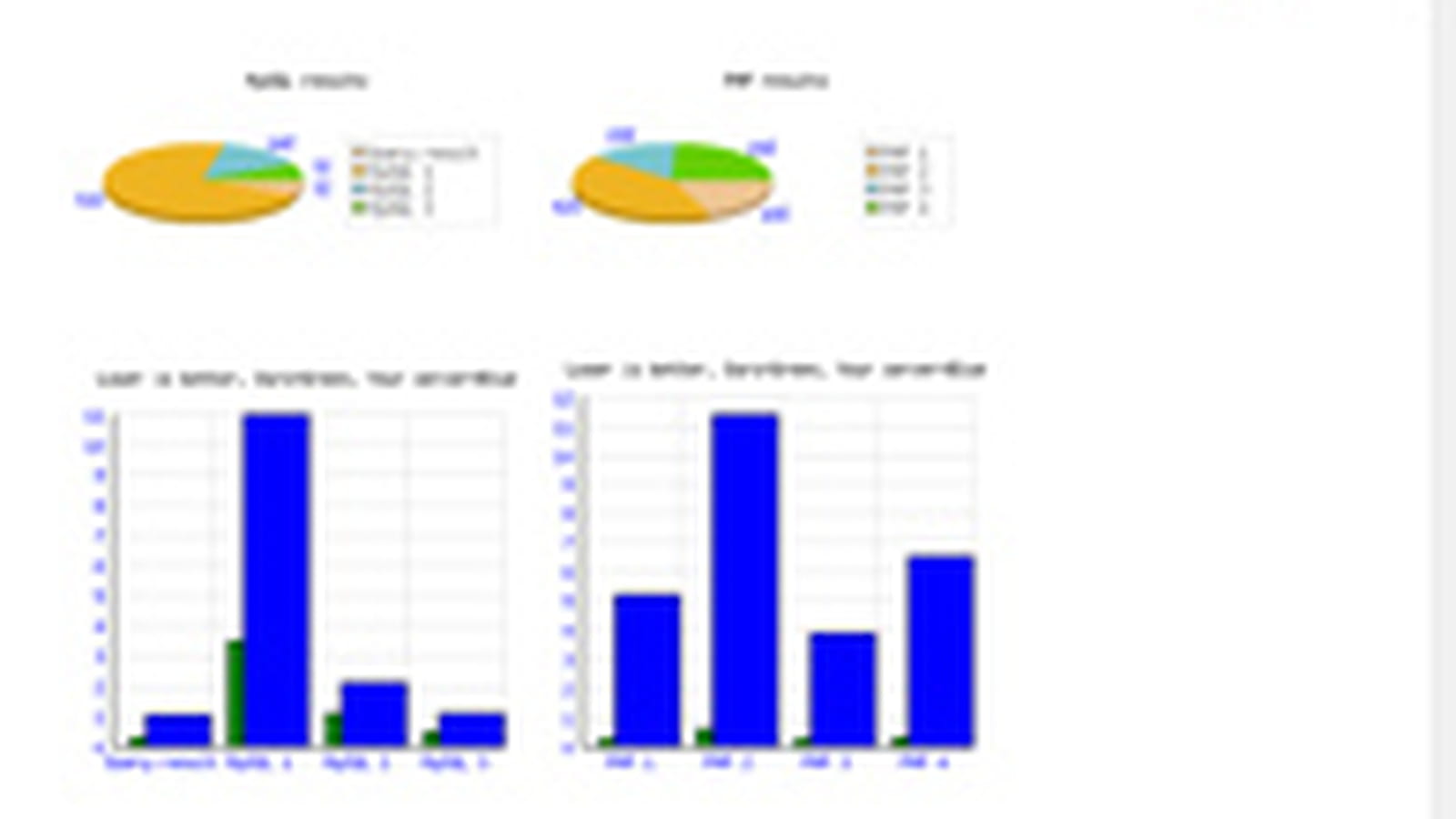 PHP/MySQL CPU performance statistics