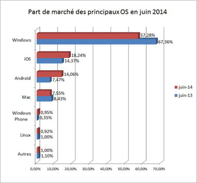 l'indicateur que nous publions repose sur les statistiques d'audience de