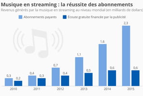Le streaming musical payant acc&eacute;l&egrave;re la cadence