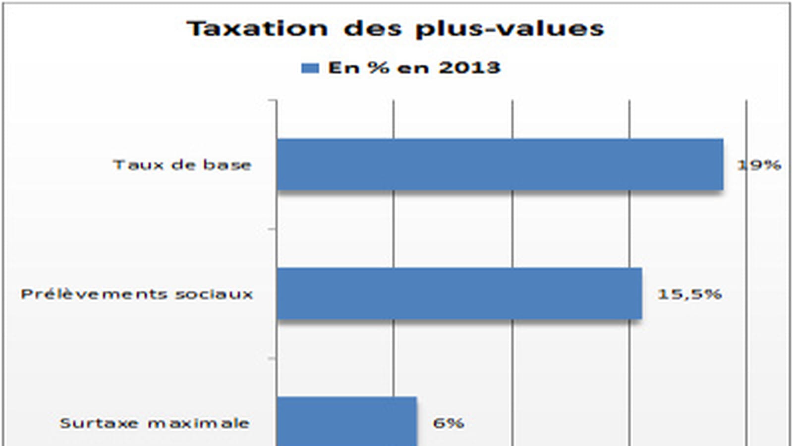 Taxation des plus-values