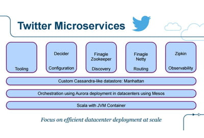 architecture de twitter. schéma projeté par adrian cockcroft, spécialiste des