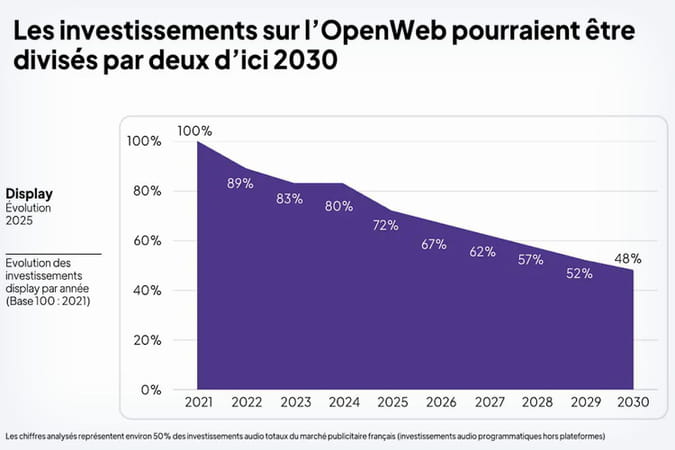 Barom&egrave;tre du programmatique de l'open web 2025&nbsp;: l'ann&eacute;e de la d&eacute;gringolade du display et de la vid&eacute;o