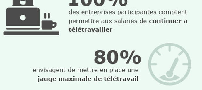 Exclusif&nbsp;: le Cac 40&nbsp;adoptera massivement le t&eacute;l&eacute;travail apr&egrave;s la pand&eacute;mie