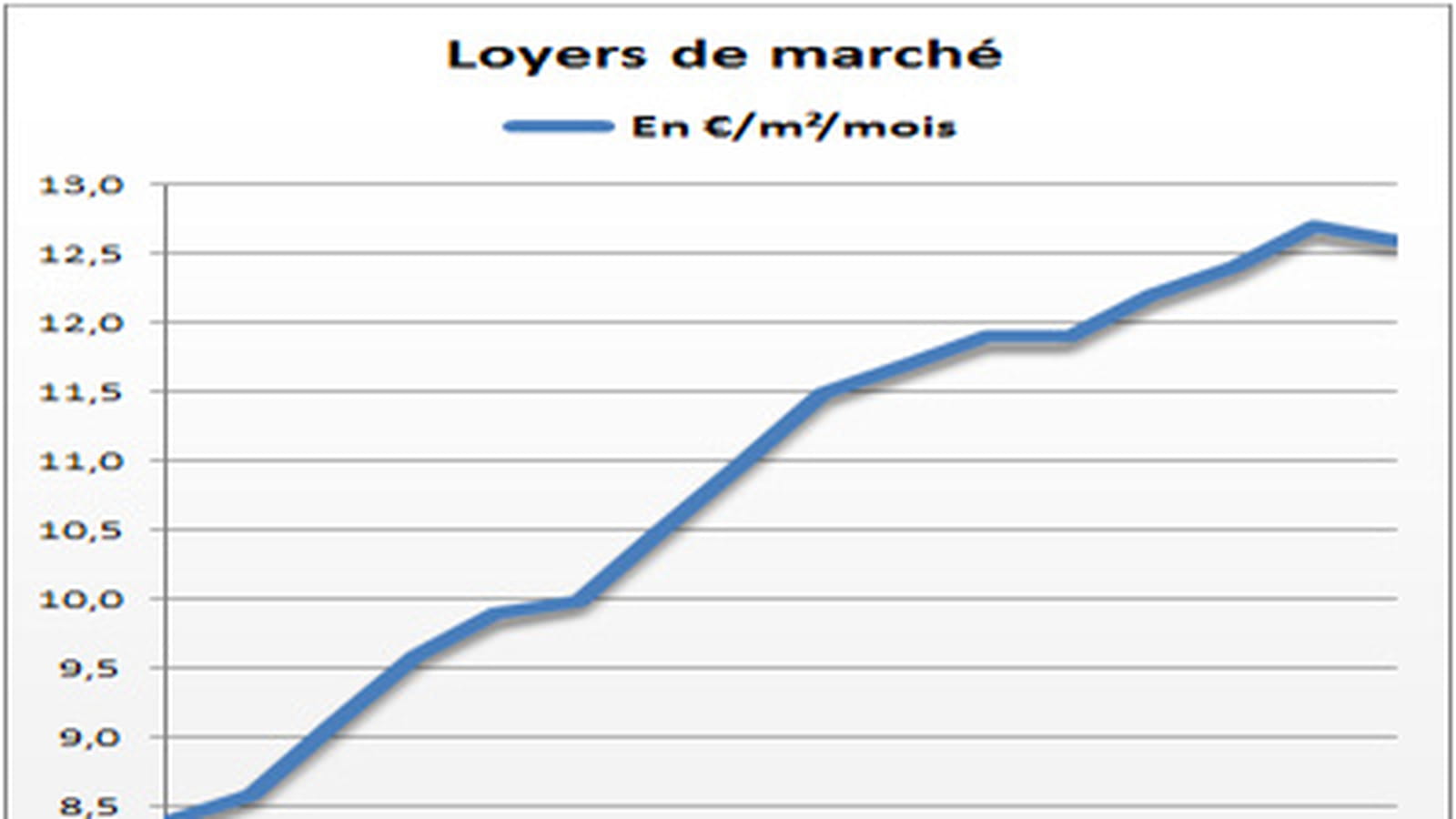 Loyers de marché