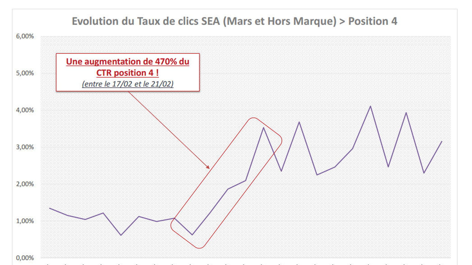 Taux de clic position 4